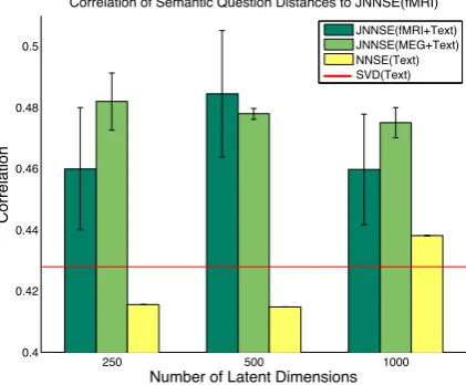 Figure 1: Correlation of JNNSE(Brain+Text) andNNSE(Text) models with the distances in a se-mantic space constructed from behavioral data.Error bars indicate SEM.
