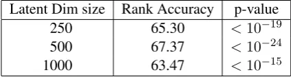 Table 2:Mean rank accuracy over 30 wordsusing corpus representations predicted by aJNNSE(MEG+Text) model trained with somerows of the corpus data withheld.Signiﬁcanceis calculated using Fisher’s method to combine p-values for each of the subject-dependent models.