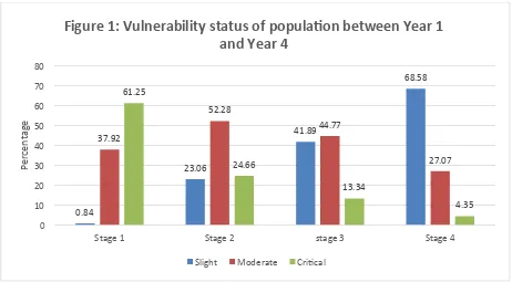 Figure 1: Vulnerability status of popula5on between Year 1 and Year 4 