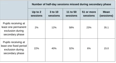 Table B: Number of half-day sessions missed 