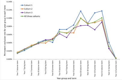 Figure 2 shows the rates of fixed period exclusions for the same 3 cohorts. Here we see 