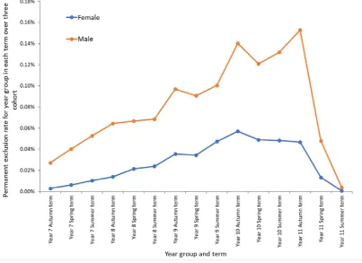 Figure 3: Termly permanent exclusion rate throughout secondary phase, for 3 cohorts of pupils (those entering Year 11 in 2016/17, 2015/16 and 2014/15) by gender  