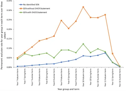 Figure 5: Termly permanent exclusion rate throughout secondary phase, for 3 cohorts of pupils (those entering Year 11 in 2016/17, 2015/16 and 2014/15) by SEN status 