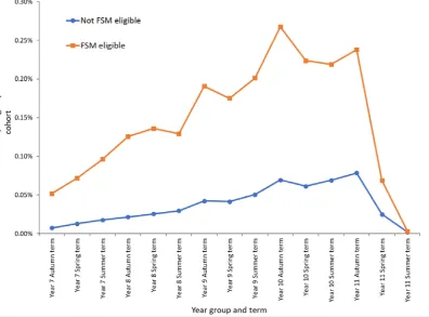 Figure 9: Termly permanent exclusion rate throughout secondary phase, for 3 cohorts of pupils (those entering Year 11 in 2016/17, 2015/16 and 2014/15) by free school meal 