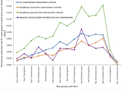 Figure 10: Termly permanent exclusion rate throughout secondary phase, for 3 cohorts of pupils (those entering Year 11 in 2016/17, 2015/16 and 2014/15) by type of school attended 