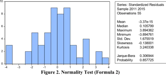 Figure 2. Normality Test (Formula 2) 