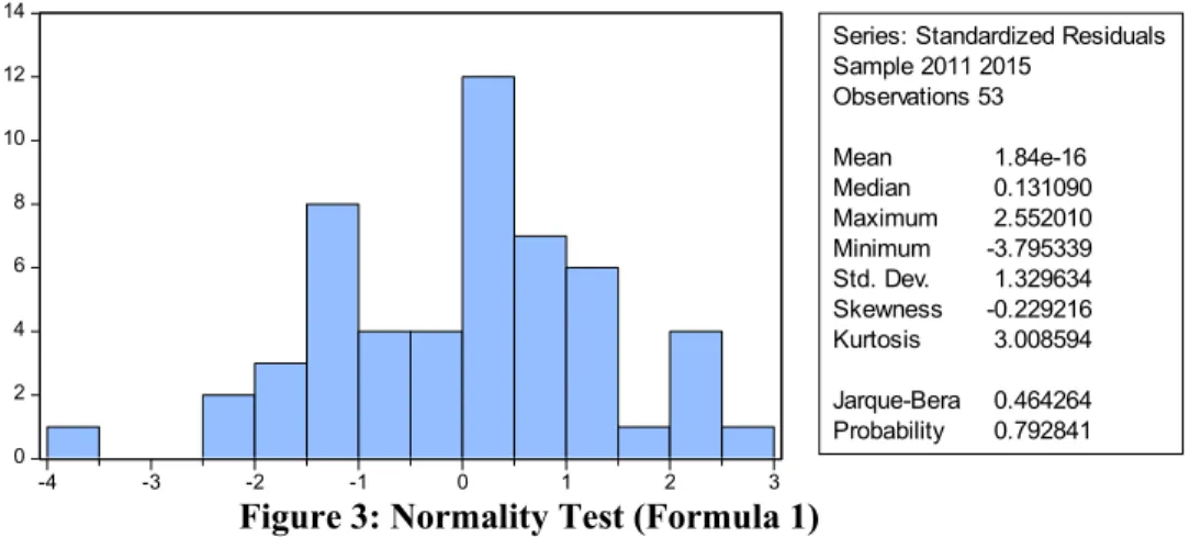 Figure 3: Normality Test (Formula 1) 