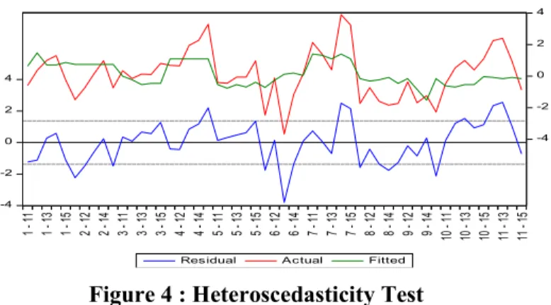 Figure 4 : Heteroscedasticity Test 