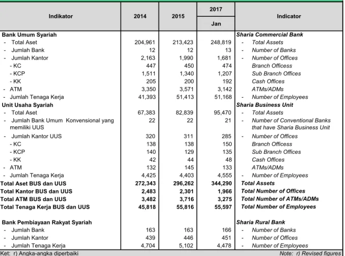 Figure 1: Statistics of Islamic banking development in Indonesia (2017) 