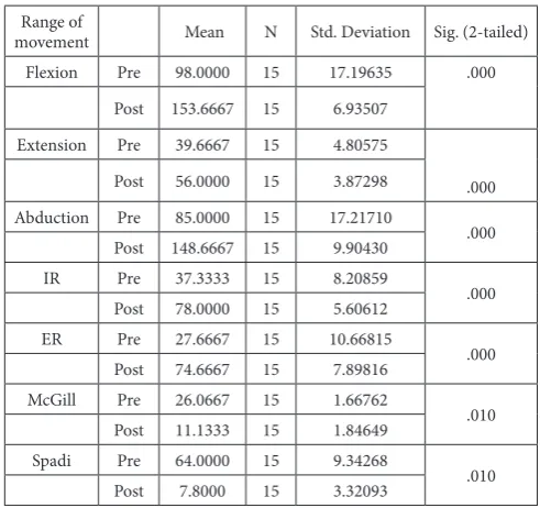 Table 2: Within the Group Analysis of Group A- Mulligan’s MWM