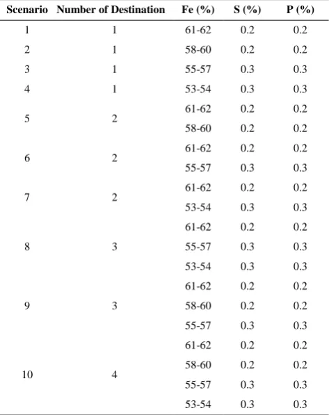 TABLE 3. The scenarios of production scheduling 