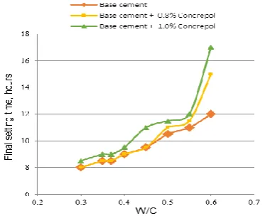 Figure 3. Initial setting time of the cement composition 