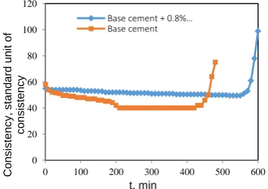 Figure 5.  Slurry consistency change with respect to time 