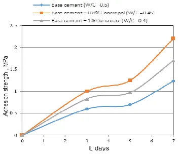 Figure 8. Cement adhesion strength 