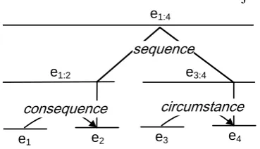 Figure 1: An example text fragment composed oftwo sentences and four EDUs, with its RST dis-course tree representation shown below.