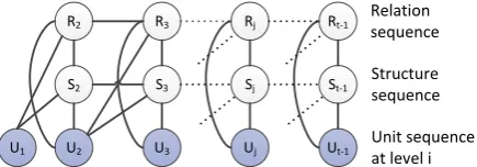 Figure 2: Joty et al. (2013)’s intra-sentential Con-dition Random Fields.