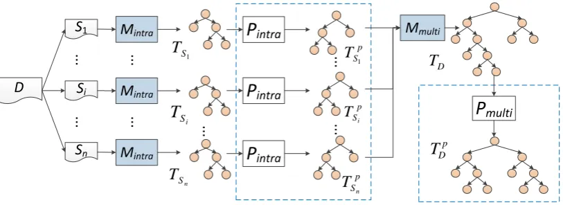 Figure 3: The work ﬂow of our proposed discourse parser. In the ﬁgure, Mintra and Mmulti stand for theintra- and multi-sentential bottom-up tree-building models, and Pintra and Pmulti stand for the intra- andmulti-sentential post-editing models.