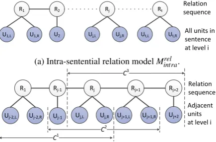 Figure 5: Local relation models.