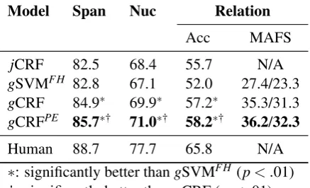 Table 1: Performance of different models usinggold-standard EDU segmentation, evaluated us-ing the constituent accuracy (%) for span, nucle-arity, and relation