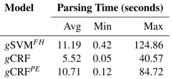 Table 3: The parsing time (in seconds) for the 38documents in the test set of RST-DT. Time cost ofany pre-processing is excluded from the analysis.
