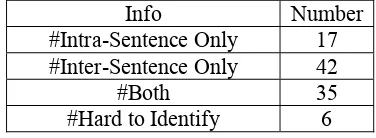 Table 1. Statistics of intra- and inter-sentence information on negation focus identification