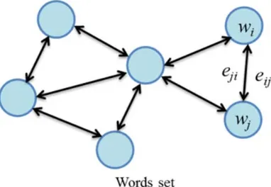 Figure 1. Word-based graph model. 