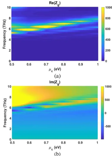 Figure 3. Distribution of the real part, (a) and the imaginary part, (b) of the graphene impedance (Ω) versus its chemical potential (horizontal axis) and the frequency range (vertical axis) 