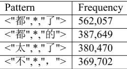 Table 2: Examples of lexical pattern. The frequen-cy is counted on 237,108,977 Weibo posts.