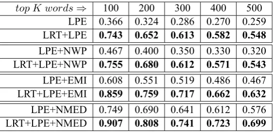 Table 4: Results with vs. without likelihood ratio test (LRT).