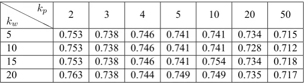 Table 5: Parameter tuning results for kis {" p and k w . The measure setting is FNMED(  w ) , the seed word set坑爹(reverse one's expectation)"}, and the number of words returned is K=300.