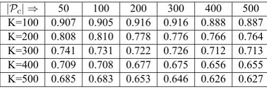 Table 7: Tuning the number of patterns in Pand the seed word set is {"c . The measure setting is FNMED(  w ) k ,p =5 k, w=10,坑爹(reverse one's expectation)"}.