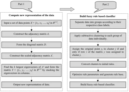 Fig. 1. Proposed algorithm flowchart 
