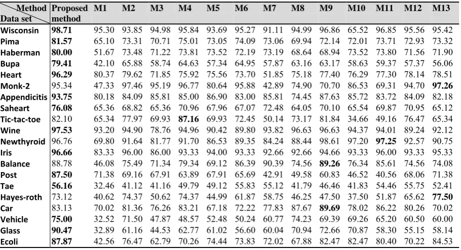 Table 2. The algorithms compared with proposed method in experiments    