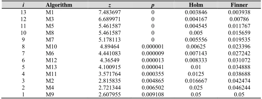 Table 4. Average rankings of algorithms by Friedman procedure   