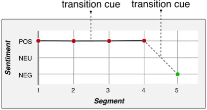 Figure 1: Segments in a Tripadvisor review.
