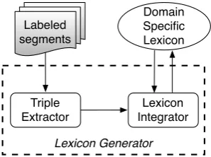Figure 4: Lexicon generator module.