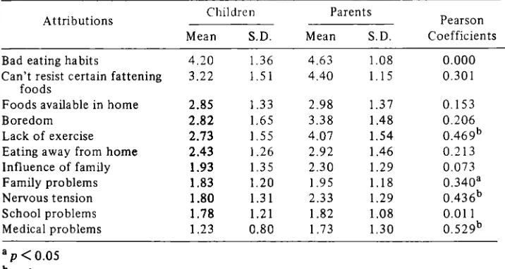 Table 3. Correlations (Pearson) Between HealthBeliefs and Outcome.