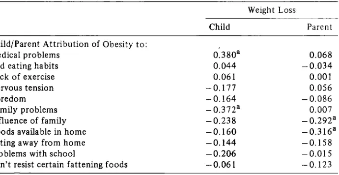 Table 5. Correlations (Pearson) Between Obesity Attributions and Outcome Measure.