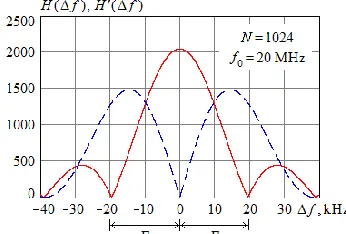 Figure 6.  The frequency characteristics of the signal extraction channel and the interference estimate channel  