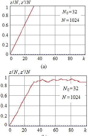 Figure 7. The normalized responses of the signal extraction channel and the interference estimate channel in the absence of interferences 