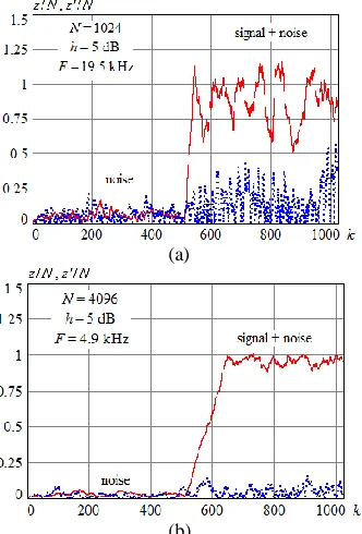 Figure 9. The normalized responses of the signal extraction channel and the interference estimate channel in the presence and in the absence of the signal  