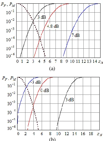 Figure 12. The false alarm and the missing probabilities under N1024 and N8192 