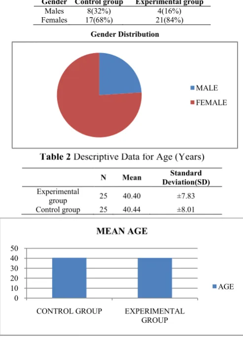 Table 2 Descriptive Data for Age (Years) 
