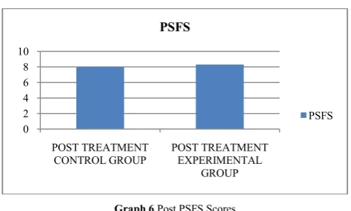 Table 10 and graph 6 shows comparison of PSFS scores in between control and experimental group on 5th day of treatment