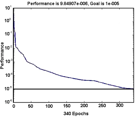 Fig. 9. Training error (MSE) curve  