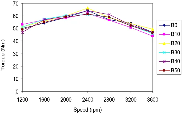 Fig. 4. Relationship between engine speed and engine power for different fuel blends 