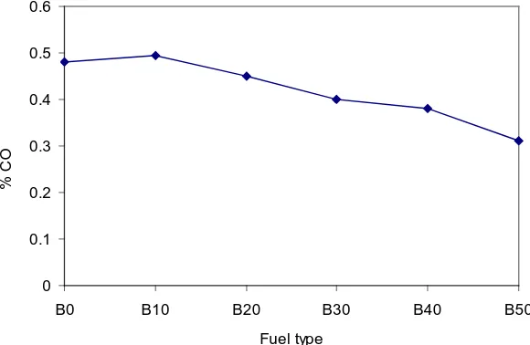 Fig. 8. Effect of fuel blends on average HC emission at full load 