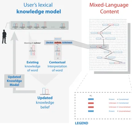Figure 1: Overview of the approach. Probabilistic learner model (PLM) provides the current value of thebelief in the learner’s knowledge of any given word