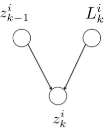Figure 2: A noisy-OR combination of the learner’sprevious state of knowledge of the wordithe word’s “learnability” in the observed context zi k −1 andk