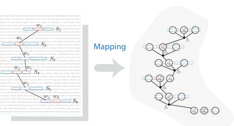 Figure 3: Sequence of sentences in the text (left) is mapped into a factor graph, whose nodes correspondto speciﬁc occurences of individual words, connected in a clique corresponding to a context in which theword occurs.